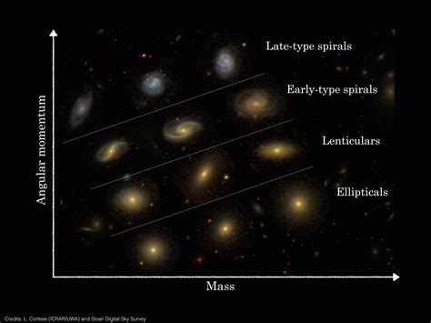 Astronomers shed light on different galaxy types