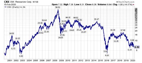 Natural Gas ETFs, Natural Gas Prices And Natural Gas Equities | Seeking Alpha