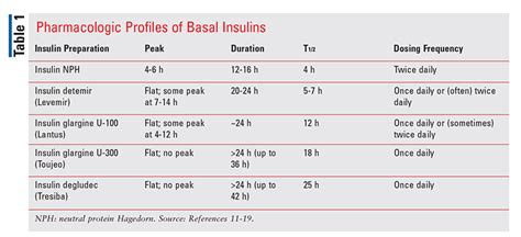 Insulin Conversion Table Tresiba | Elcho Table