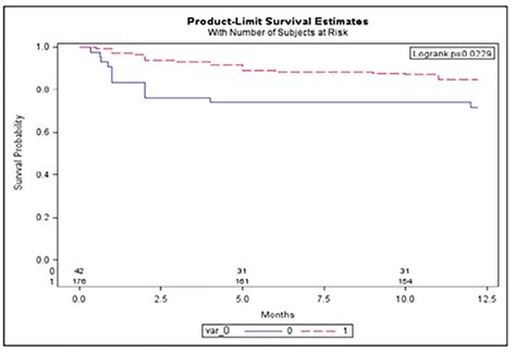 The 12-month survival between chemotherapy treated vs. untreated UK ...