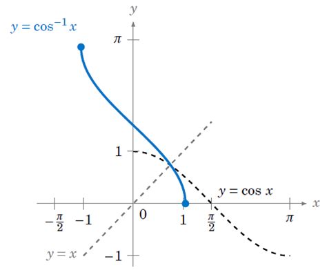 Inverse Trigonometric Functions ‹ OpenCurriculum