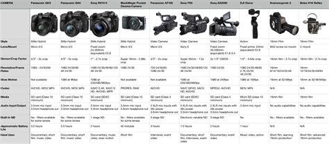 Sony Camera Comparison Chart 2024 - Bunni Coralyn