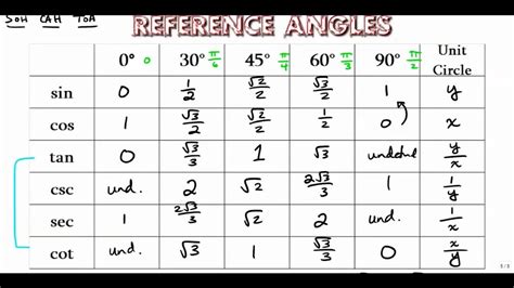 Trig Table Of Common Angles | Awesome Home