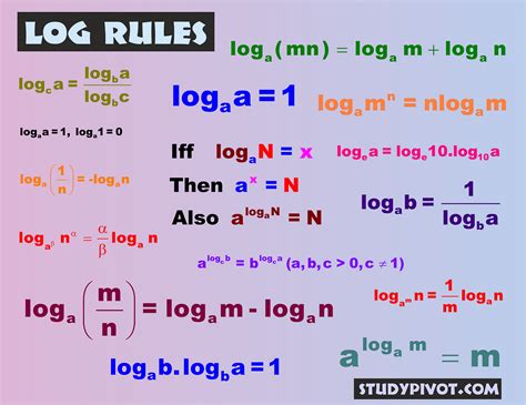 Logarithm Rules. Logarithm Rules and Examples | by studypivot | Medium