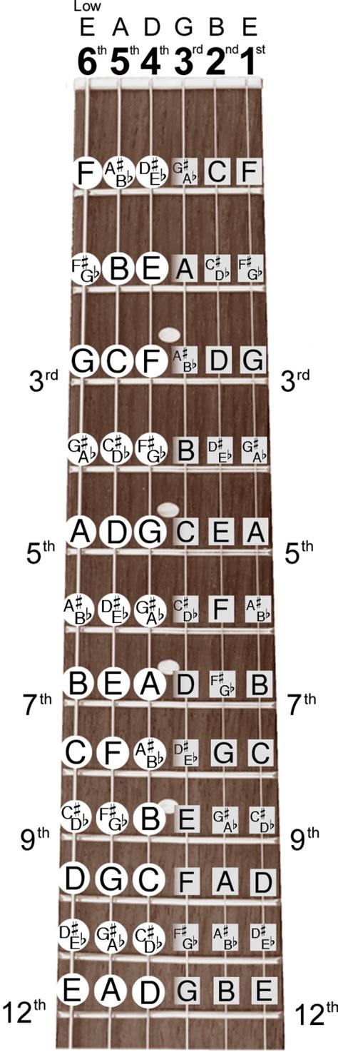 Da Hood Things: Notes On The Guitar Strings Chart