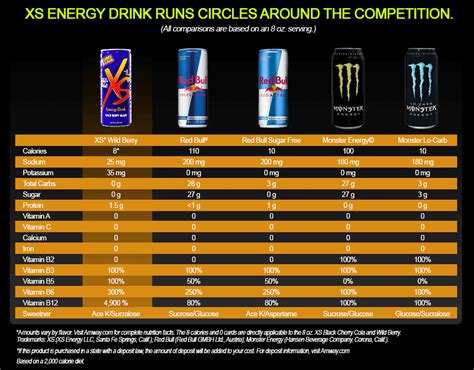 Energy Drink Nutrition Comparison | Besto Blog