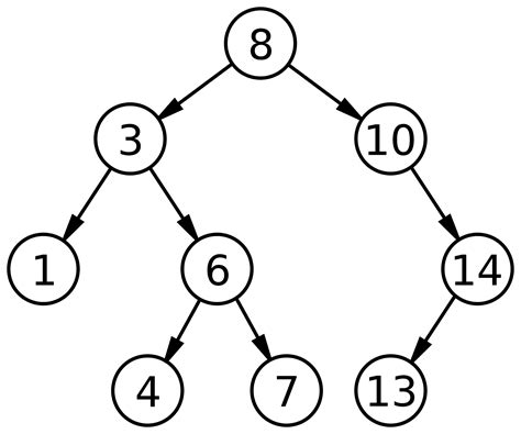 Data Structure: Binary Search Tree | Learn. Share. Improve.