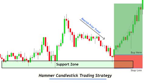 Bullish Hammer Candlestick Pattern – Forex Victoria