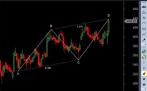 What is ABCD Pattern: Patterns To Trading Success - Phemex Academy