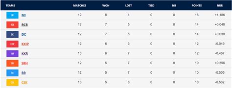 IPL 2020 Points Table: IPL 13 Team Standings After CSK vs KKR Match