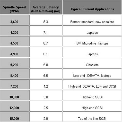 Spindle Speed of Hard Disk Spindle Motor - Data Recovery Salon