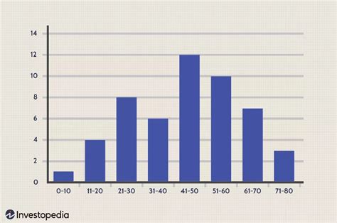 10 Best Visualization Charts to Present data