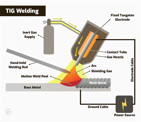 MIG vs TIG Welding: The Main Differences - Weld Guru