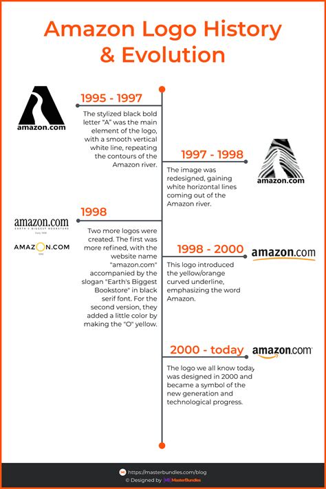 Evolution Of Amazon Logo