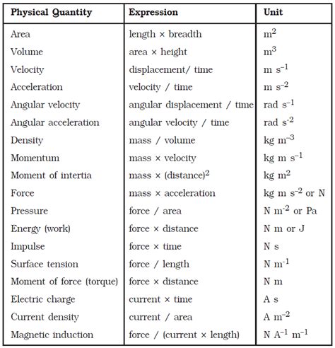 Si Derived Units