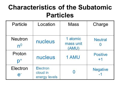 What are the Characteristics of Electron, Proton and Neutron - A Plus Topper