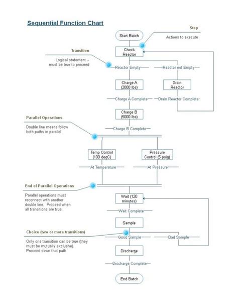 Sequential function chart - HandWiki