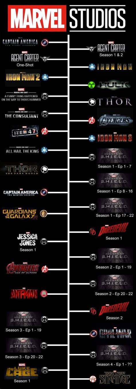 Marvel Studios chronological timeline movies thor captain america avengers shield guardians of ...