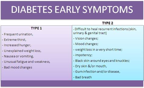 Diabetes early symptoms