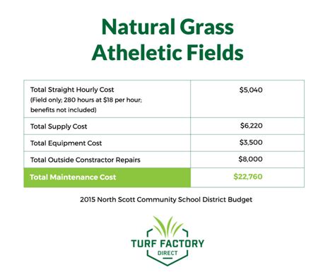 The Average Cost for an Artificial Turf Football Field | Turf Factory