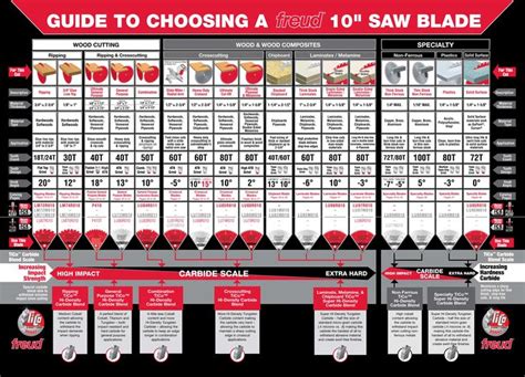 10" saw blade selection guide by Freud® | Woodworking tools & Tech