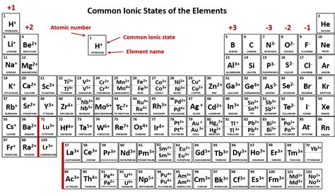 Ion Symbol Periodic Table