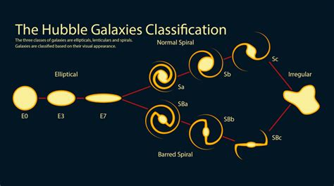 What Are the 3 Types of Galaxies? - Earth How