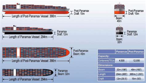 Dimensions of Panamax and Post-Panamax Container Vessels. Source:... | Download Scientific Diagram