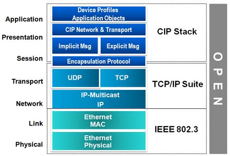 Protocolo EtherNet/IP: analizando sus comunicaciones y medidas de ...