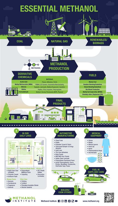 Methanol Uses – IGP