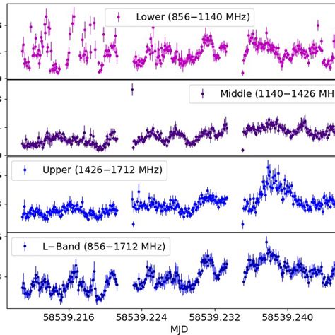 (Left panel) The L−Band data was binned in 8 second intervals and... | Download Scientific Diagram