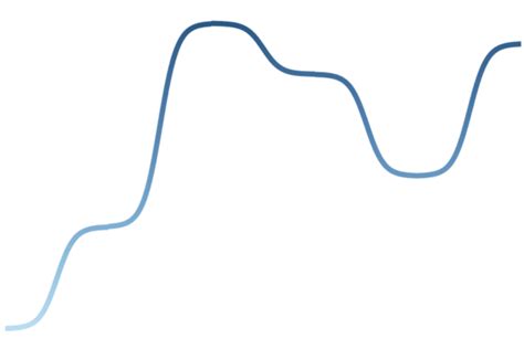 Curved Chart Patterns