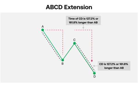 ABCD Pattern Trading - What is ABCD Pattern? - FOREX.com US