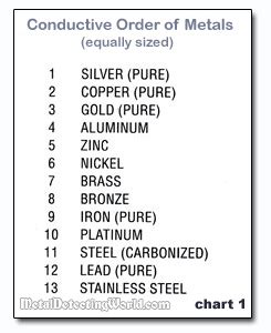 Conductive Order of Metals