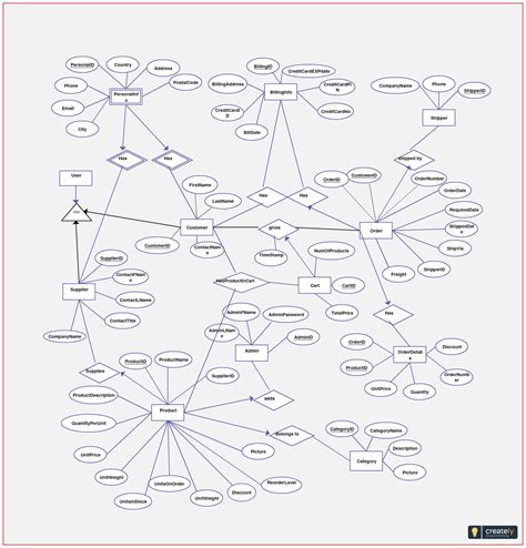 ER diagram for E-Commerce Database System. You can use this example diagram as a template to ...