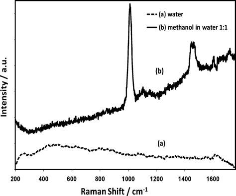 Raman Spectra Of Water