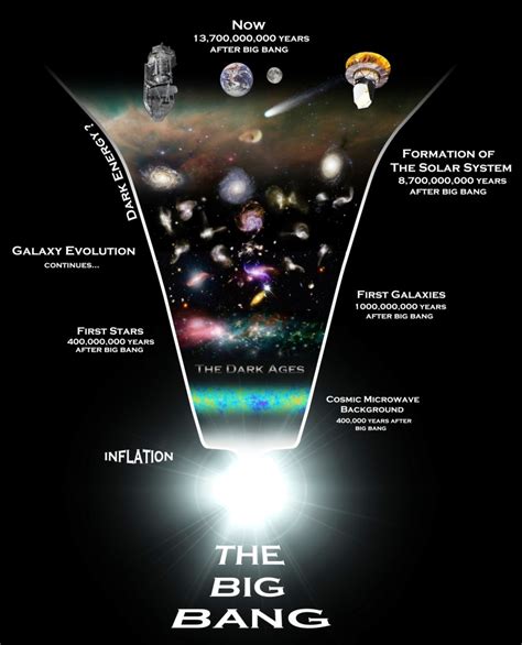 Diagram Of Big Bang Theory