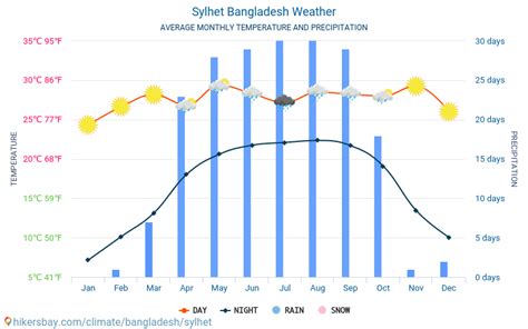 Weather and climate for a trip to Sylhet: When is the best time to go?