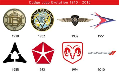 Dodge logo Meaning and History | Dodge logo, Logo evolution, Dodge