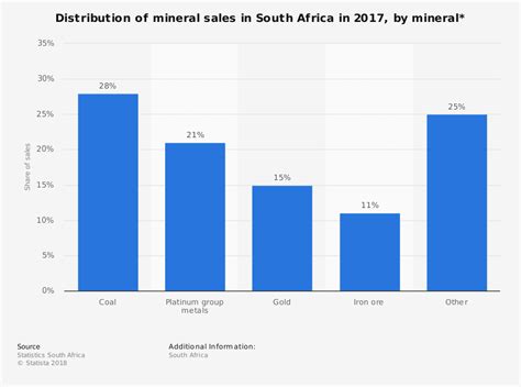 17 South African Coal Mining Industry Statistics, Trends & Analysis - BrandonGaille.com