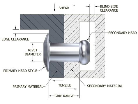 POP® Rivet Selection Factors - STANLEY® Engineered Fastening