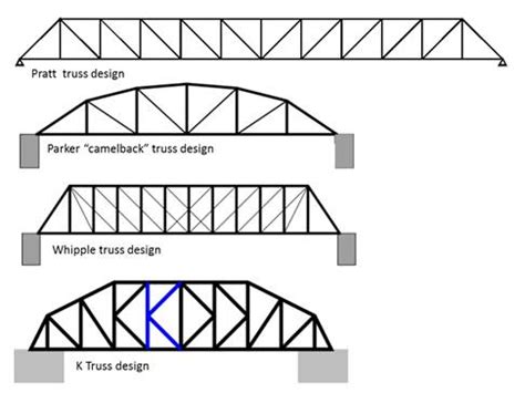 Pratt Through-Truss Bridges