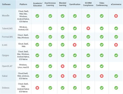 Lms Comparison Chart