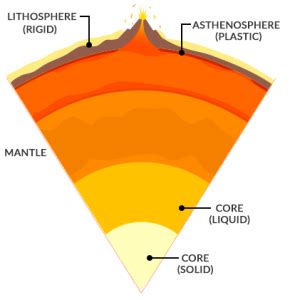 5 Asthenosphere Facts: What is the Asthenosphere? - Earth How