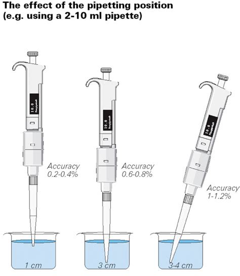 Proper Pipetting Resources - Pipette Solutions - Pipette.com