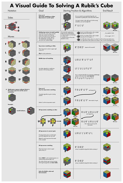 A Visual Guide To Solving A Rubik's Cube : r/Cubers