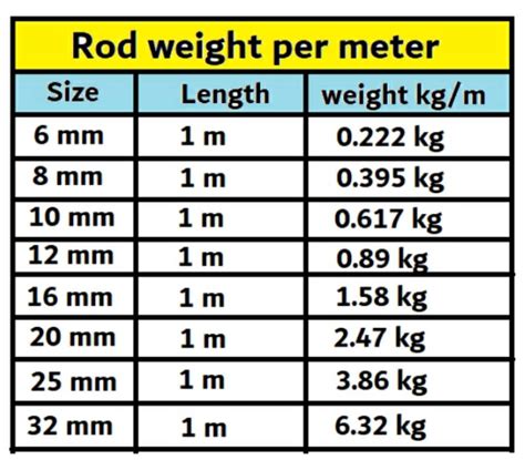 Rod weight per meter: 12mm, 10mm, 8mm, 16mm, 20mm & 25mm steel bar ...