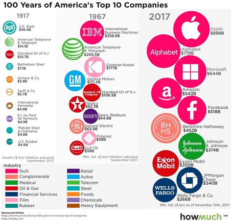 ≫ 10 industrias más grandes de los Estados Unidos