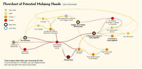 Flowchart of Potential Riichi Mahjong Hands : r/Mahjong