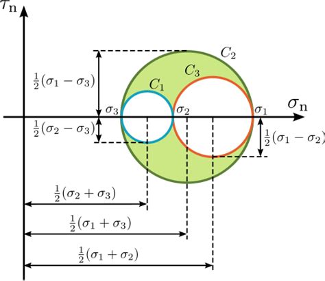 Mohr’s Circle | University of Utah CSM Group